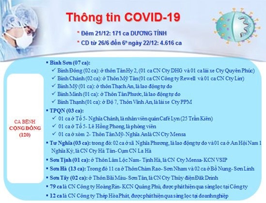 Sáng 22/12, Quảng Ngãi ghi nhận 171 ca mắc COVID-19, có 120 ca cộng đồng