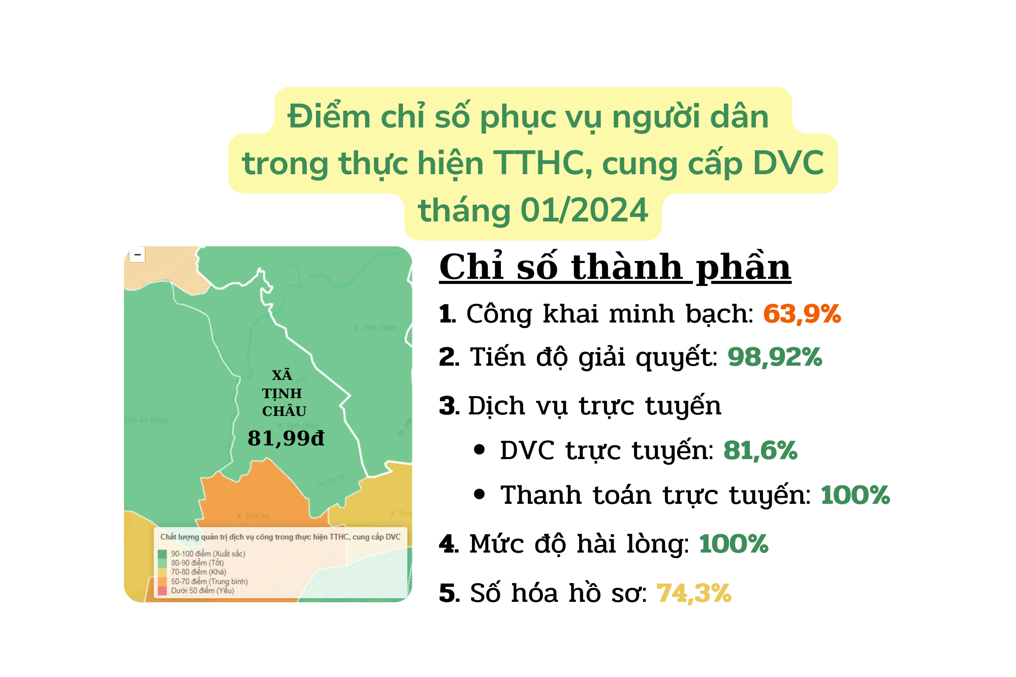 Xã Tịnh Châu xếp loại tốt, đạt 81,99 điểm chỉ số phục vụ người dân trong thực hiện TTHC, DVC tháng 01/2024