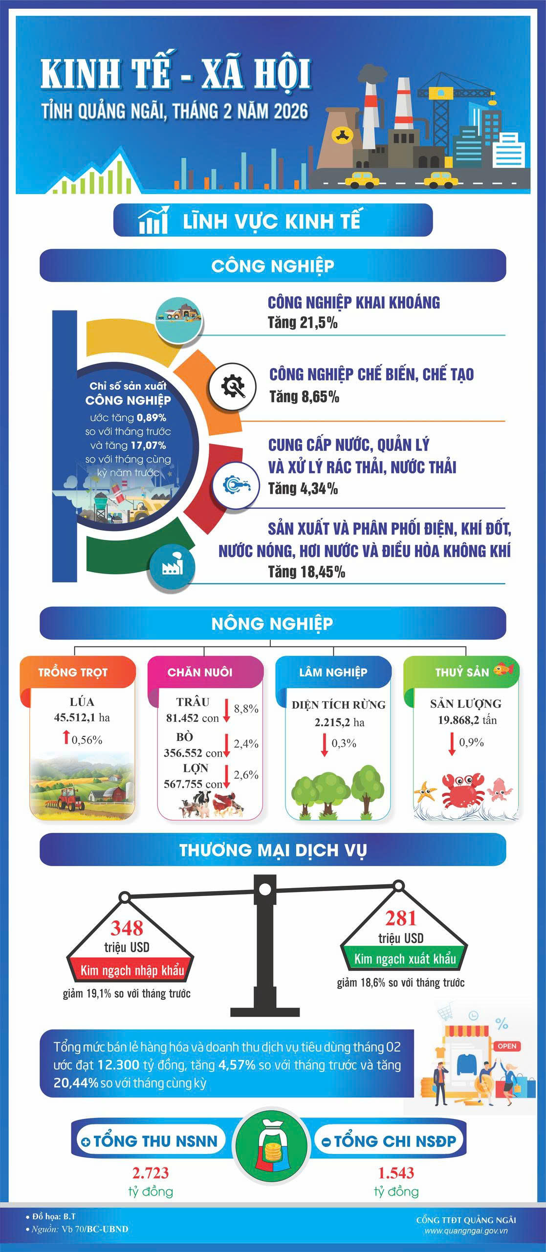 Infographic: Tình hình kinh tế - xã hội tháng 02 năm 2025
