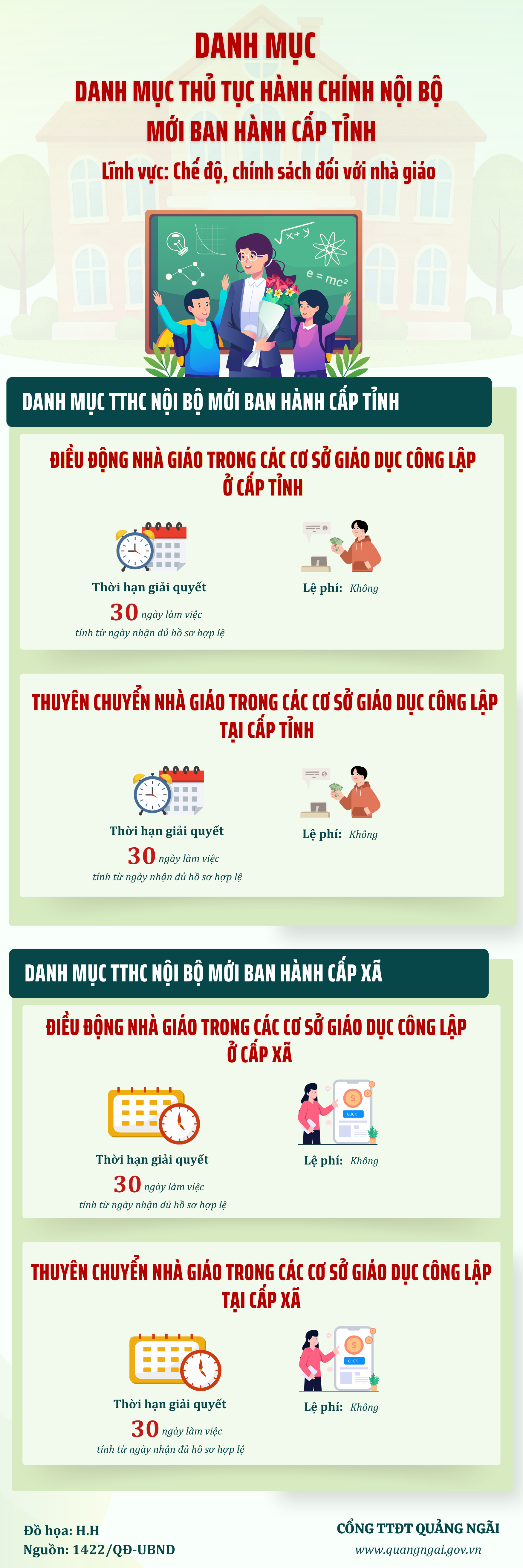 Infographic: Danh mục TTHC nội bộ mới ban hành lĩnh vực chế độ, chính sách đối với nhà giáo