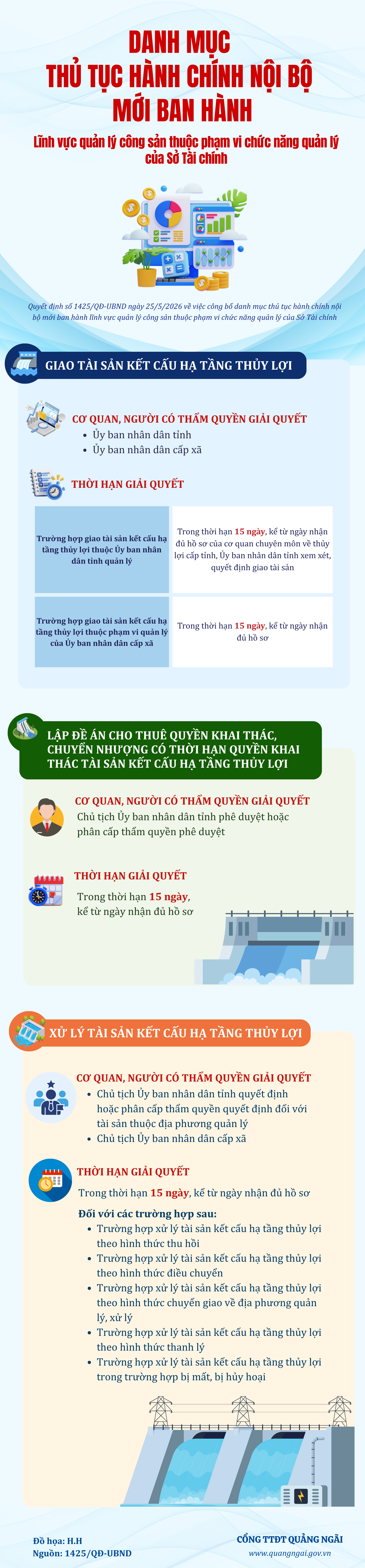 Infographic: Danh mục TTHC nội bộ mới ban hành lĩnh vực quản lý công sản