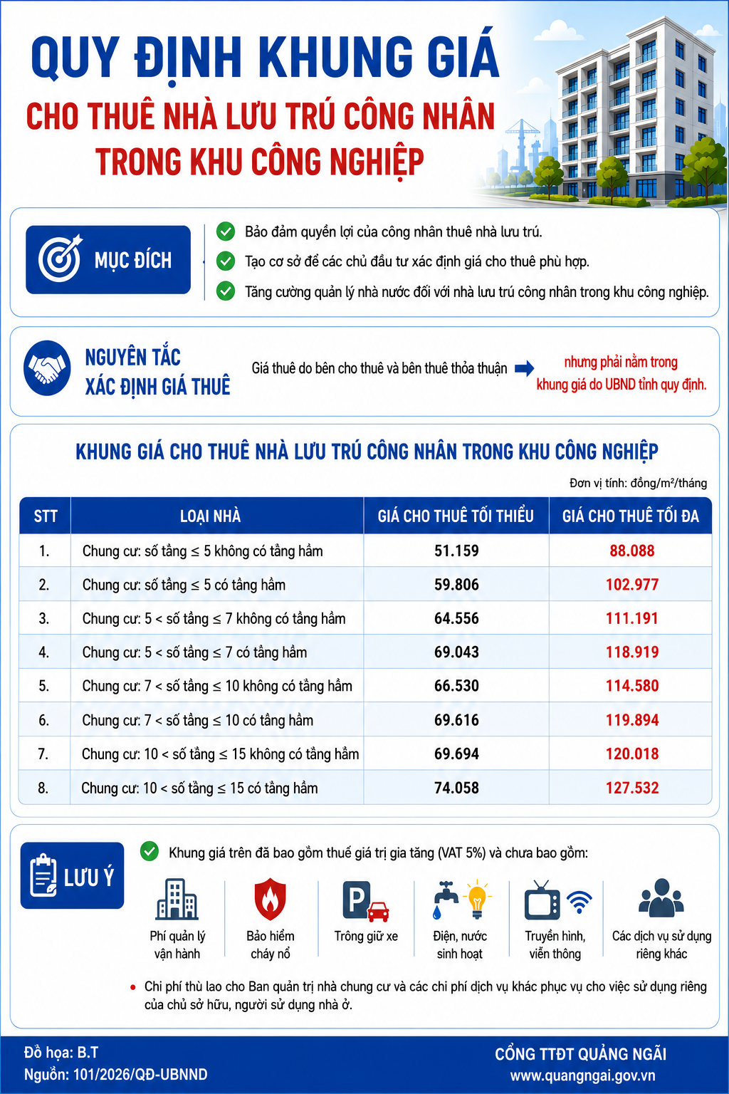 Infographic: Quy định khung giá cho thuê nhà lưu trú công nhân trong khu công nghiệp