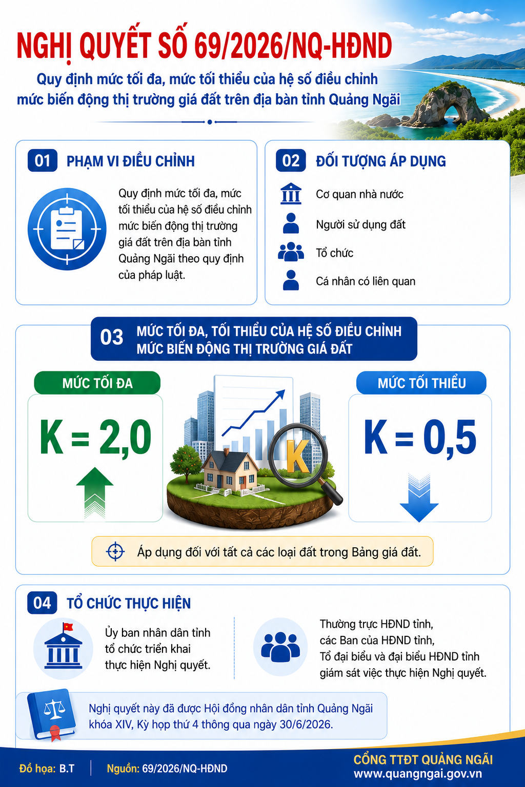Infographic: Quy định mức tối đa, mức tối thiểu của hệ số điều chỉnh mức biến động thị trường giá đất