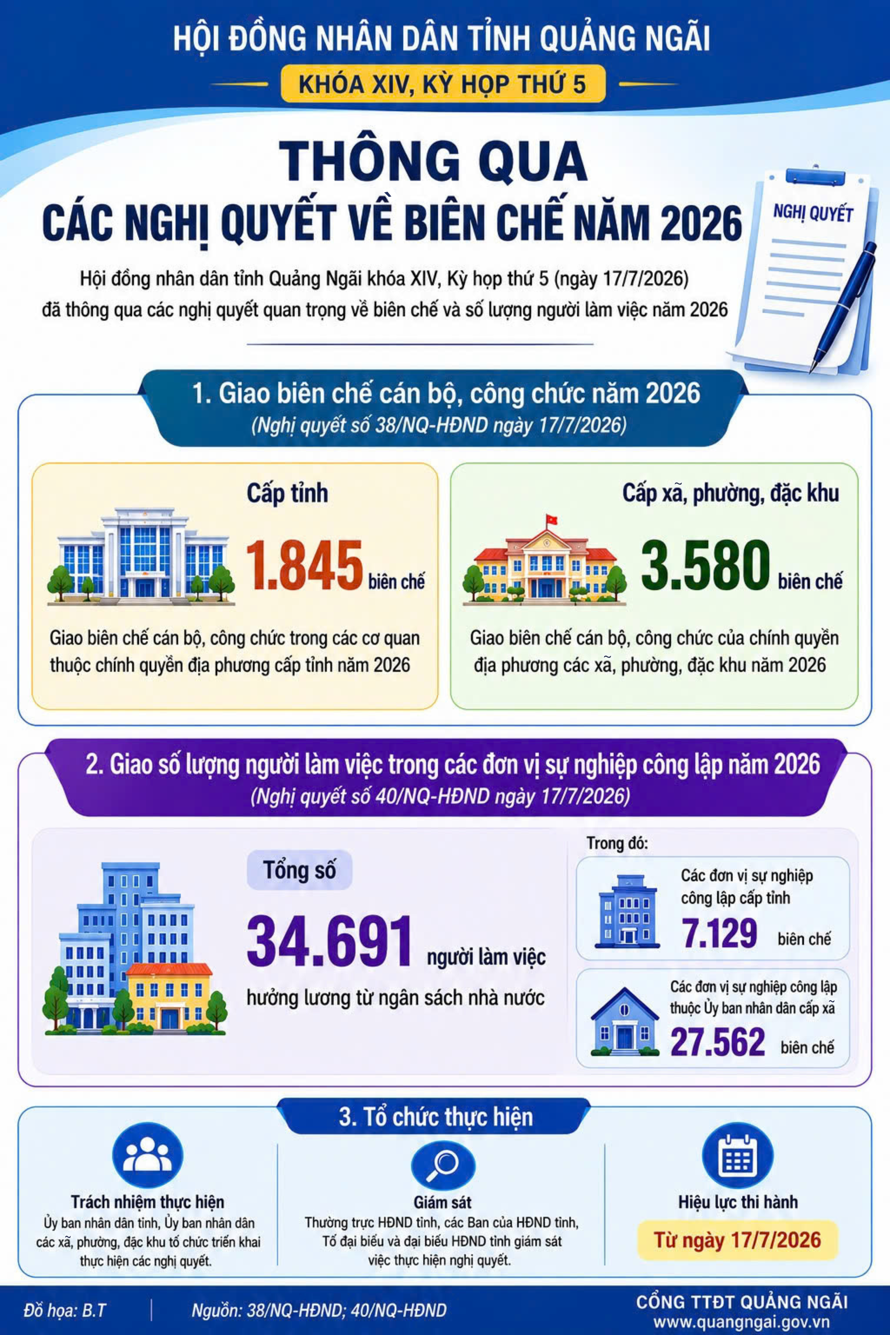 Infographic: Thông qua các Nghị quyết về giao biên chế cán bộ, công chức, viên chức 2026