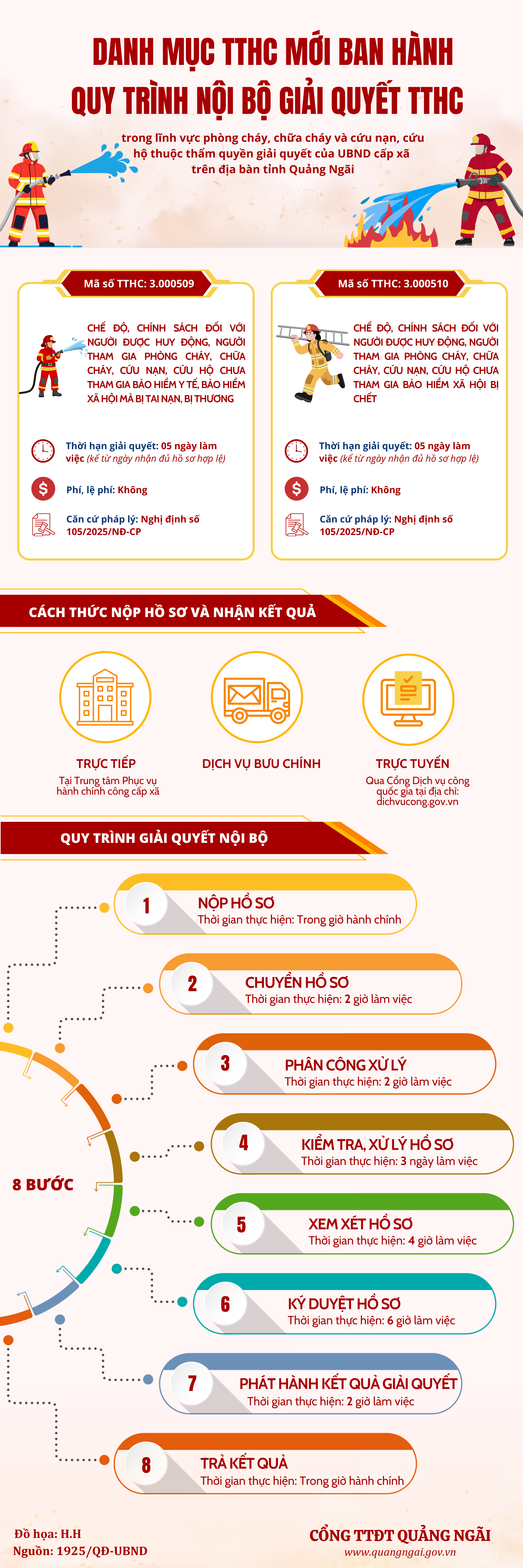 Infographic: Danh mục TTHC mới ban hành và Quy trình nội bộ giải quyết TTHC trong lĩnh vực phòng cháy, chữa cháy và cứu nạn, cứu hộ