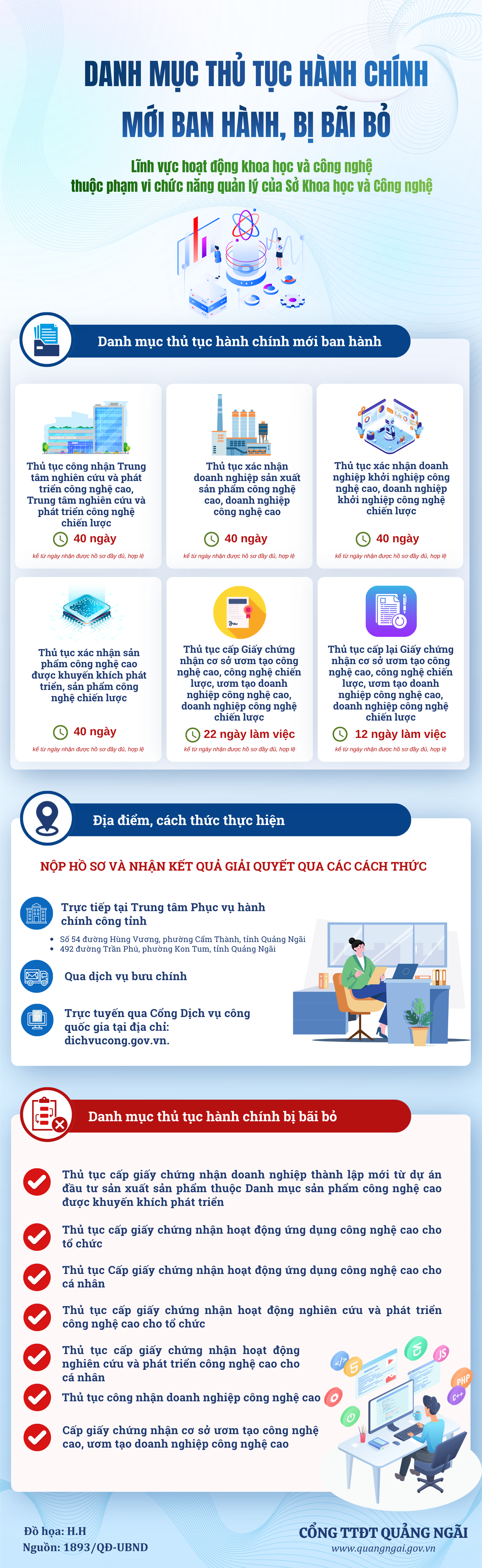 Infographic: Danh mục thủ tục hành chính mới ban hành, bị bãi bỏ trong lĩnh vực hoạt động khoa học và công nghệ