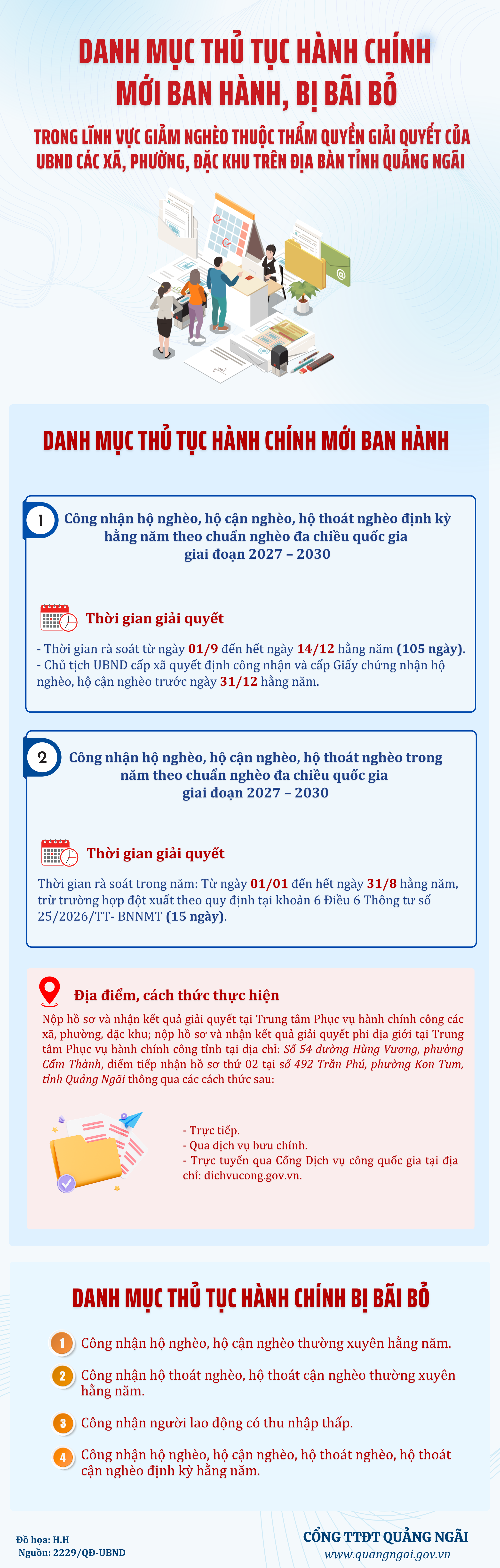 Infographic: Danh mục TTHC mới ban hành, bị bãi bỏ trong lĩnh vực giảm nghèo
