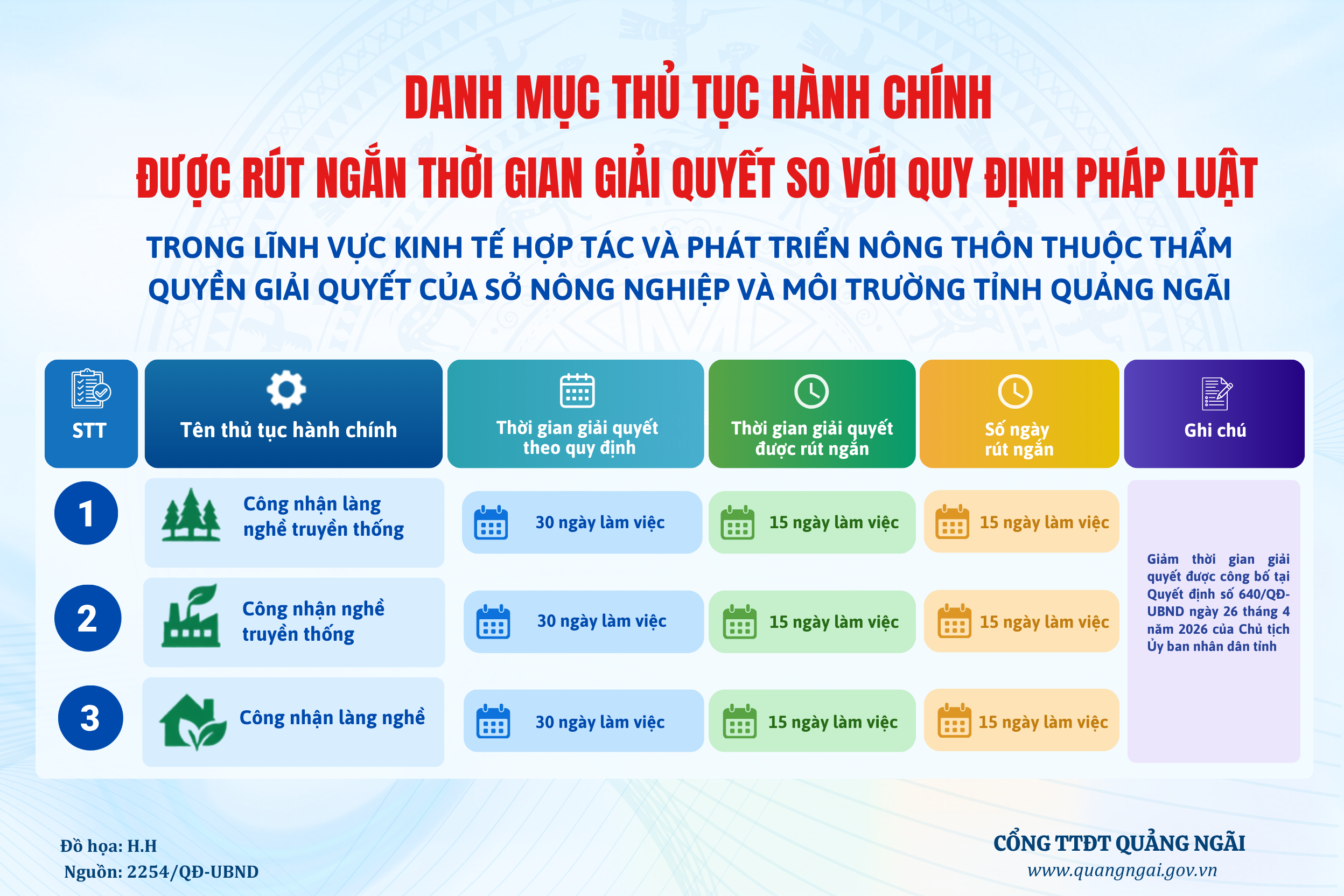 Infographic: Danh mục TTHC được rút ngắn thời gian giải quyết trong lĩnh vực kinh tế hợp tác và phát triển nông thôn