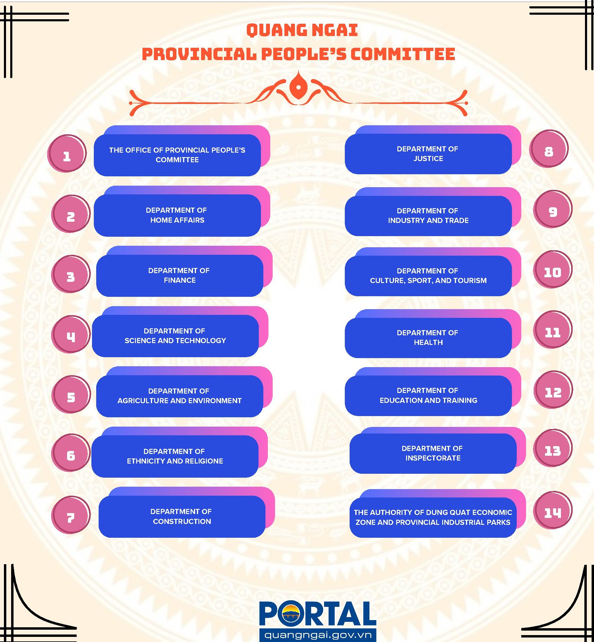 Departments under Provincial People’s Committee